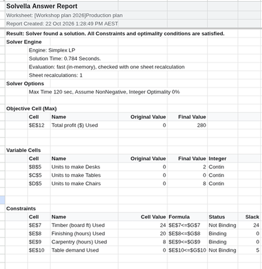 The Solvella Answer Report: objective E12 from 0 to 280; desks 2, tables 0, chairs 8; and each constraint with its status and slack